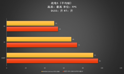 至幀感受，RTX 2080 SUPER芯體驗(yàn)