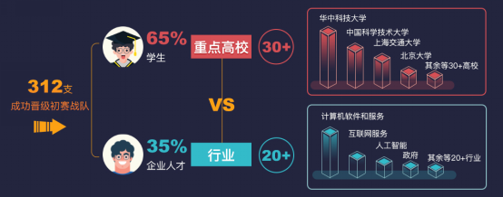 華為云TaurusDB挑戰(zhàn)賽戰(zhàn)火正燃，高校學生群體成參賽主力軍