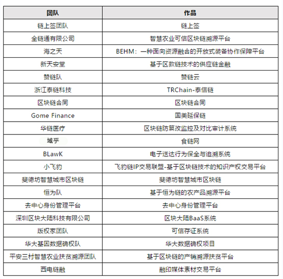 超級鏈接！域乎食鏈網(wǎng)成功入圍第三屆中國區(qū)塊鏈開發(fā)大賽決賽