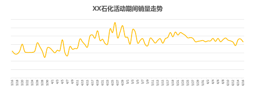 油掌柜讓這家油站97天銷量提升35%，是怎么做到的？