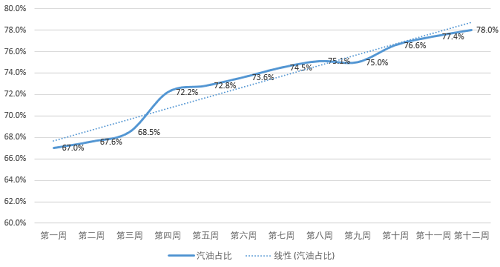 油掌柜讓這家油站97天銷量提升35%，是怎么做到的？