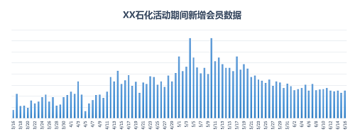 油掌柜讓這家油站97天銷量提升35%，是怎么做到的？