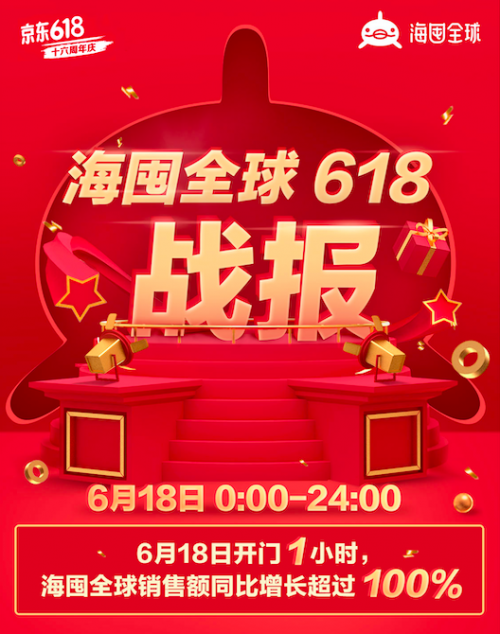 顏值即正義 京東海囤全球為顏值消費(fèi)賦能