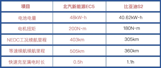 新能源自主新貴誰人能奪？北汽新能源EC5 實力迎戰(zhàn)比亞迪S2