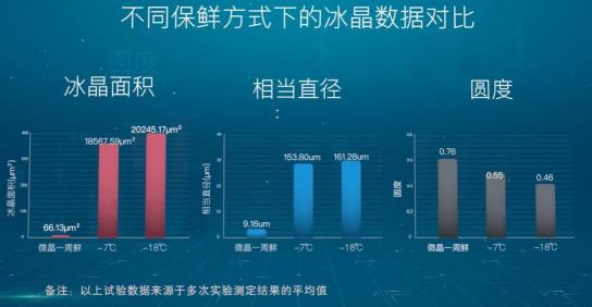 引爆冰箱行業(yè)的“微晶一周鮮”大揭秘！美的微晶冰箱如何做到“不凍原鮮，口感如初”？