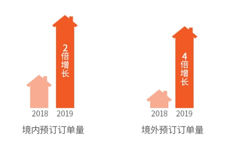 2019途家民宿上半年發(fā)展報告：境外熱賣民宿榜單出爐，超贊房東更受青睞