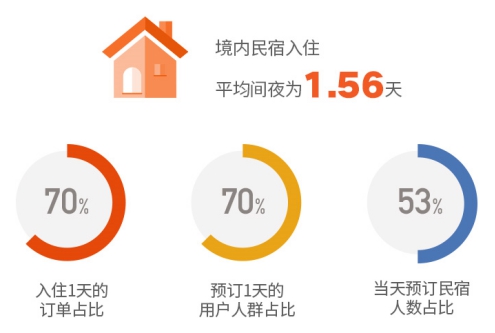 2019途家民宿上半年發(fā)展報告：境外熱賣民宿榜單出爐，超贊房東更受青睞