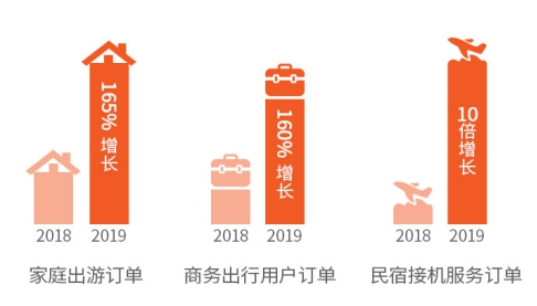 2019途家民宿上半年發(fā)展報告：境外熱賣民宿榜單出爐，超贊房東更受青睞
