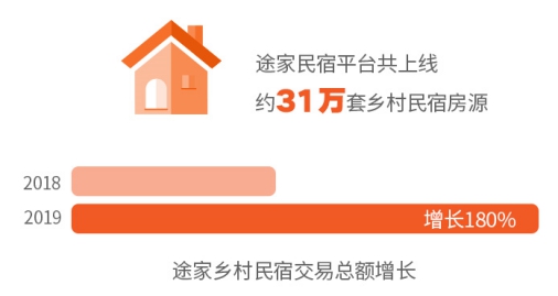 2019途家民宿上半年發(fā)展報告：境外熱賣民宿榜單出爐，超贊房東更受青睞