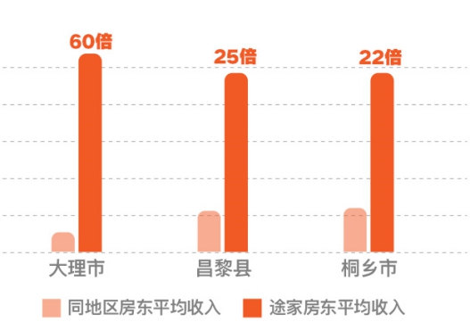 2019途家民宿上半年發(fā)展報告：境外熱賣民宿榜單出爐，超贊房東更受青睞