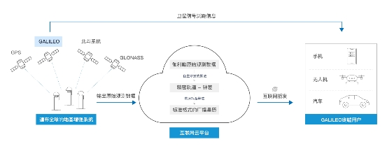 為什么這家中國(guó)公司可以“復(fù)活”伽利略？