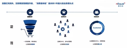 如何通過(guò)“消費(fèi)者運(yùn)營(yíng)”驅(qū)動(dòng)用戶(hù)持續(xù)增長(zhǎng)？