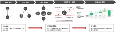 如何通過(guò)“消費(fèi)者運(yùn)營(yíng)”驅(qū)動(dòng)用戶(hù)持續(xù)增長(zhǎng)？