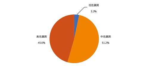 綠盟科技權威發(fā)布《IPv6環(huán)境下的網(wǎng)絡安全觀察》