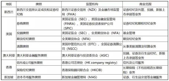 拿下九張金融牌照，老虎證券準備全球孵化“小老虎”