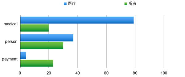 從Verizon數(shù)據(jù)泄露報告看醫(yī)療行業(yè)數(shù)據(jù)安全