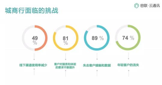 Bank4.0時(shí)代 聯(lián)絡(luò)中心如何助力城商行科技創(chuàng)新轉(zhuǎn)型