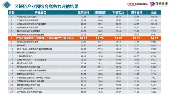 《2019中國區(qū)塊鏈產(chǎn)業(yè)園發(fā)展報(bào)告》出爐，廣東金融高新區(qū)“區(qū)塊鏈+”金融科技產(chǎn)業(yè)孵化中心居全國前列