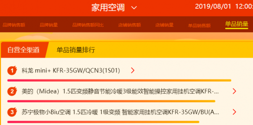 蘇寧818首日12小時(shí)戰(zhàn)報(bào)：Apple、五糧液等沖榜首