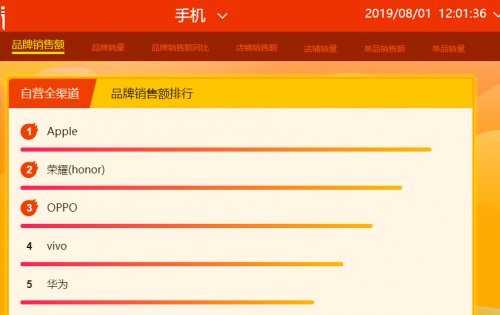 蘇寧818首日12小時(shí)戰(zhàn)報(bào)：Apple、五糧液等沖榜首