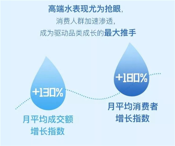 從0到1引爆高端水市場(chǎng)，天貓超級(jí)品類日只用了3年