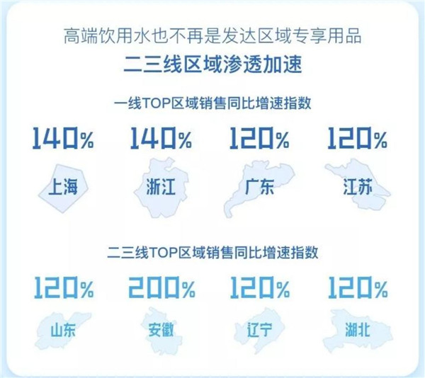 從0到1引爆高端水市場(chǎng)，天貓超級(jí)品類日只用了3年