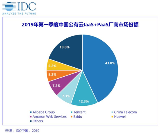 IDC 2019最新云市場(chǎng)報(bào)告出爐，華為云躋身五強(qiáng)