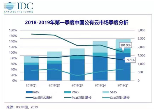 IDC2019Q1云市場排名：華為云位增速第一，5G來了優(yōu)勢明顯