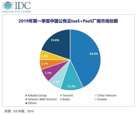 IDC2019Q1云市場排名：華為云位增速第一，5G來了優(yōu)勢明顯