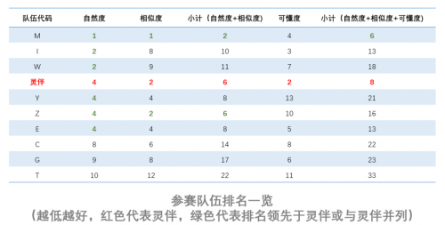 Blizzard Challenge 2019國際語音合成大賽，靈伴斬獲亞軍