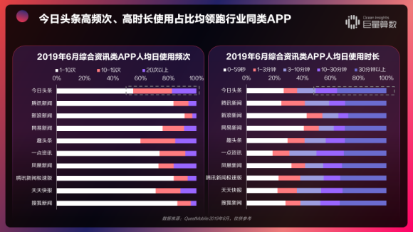 重磅！用戶都在頭條看什么？《今日頭條內(nèi)容價值報告》解密