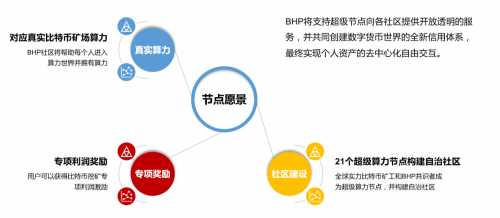 BHP：全球首個(gè)雙邊收益的算力公鏈