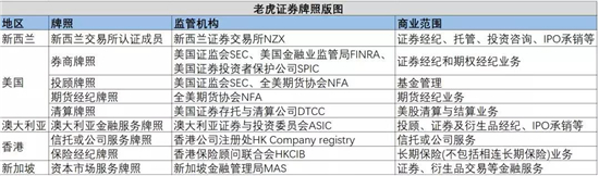 手握美股清算牌照，老虎證券在下一盤(pán)什么棋？