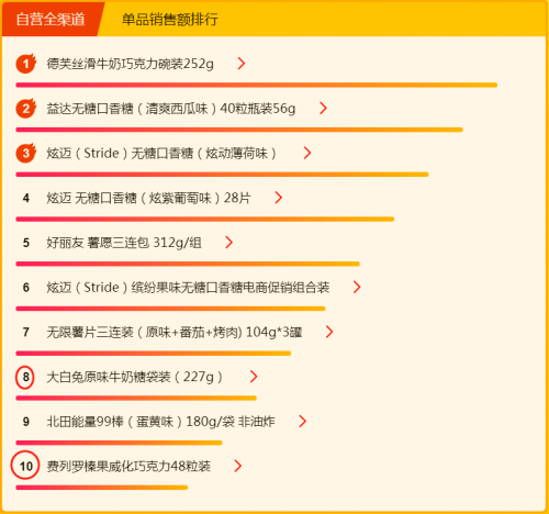 大白兔與德芙“正面剛”：七夕約會的秘密都讓蘇寧818悟空榜給破解了！