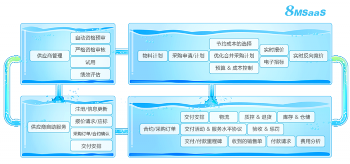 8MSaaS SPM：非生產(chǎn)性采購要注意什么？