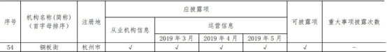 中國(guó)互金協(xié)會(huì)通告5月信披情況 銅板街等60余家平臺(tái)完整、及時(shí)