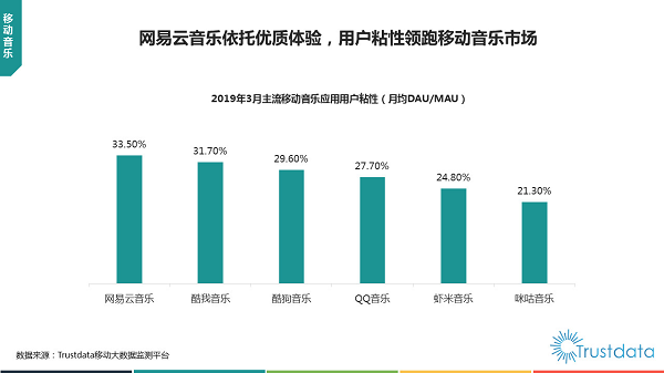 網(wǎng)易云音樂用戶數(shù)破8億同比增50% 會員同比大漲135%