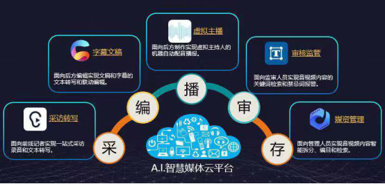 2019“指尖融媒榜”發(fā)布！科大訊飛訊飛聽見獲“最具影響力廣電融媒云平臺”！
