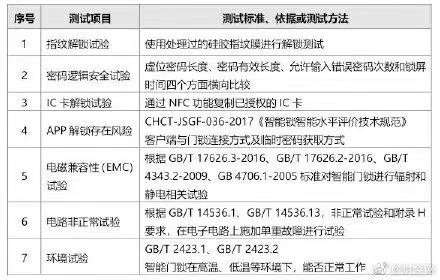 超八成智能門鎖可用假指紋解鎖，你家的門鎖這一道防線如何保障？