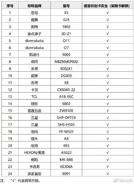 超八成智能門鎖可用假指紋解鎖，你家的門鎖這一道防線如何保障？