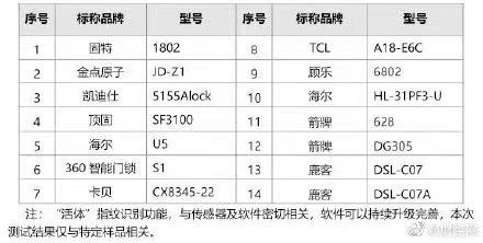 超八成智能門鎖可用假指紋解鎖，你家的門鎖這一道防線如何保障？