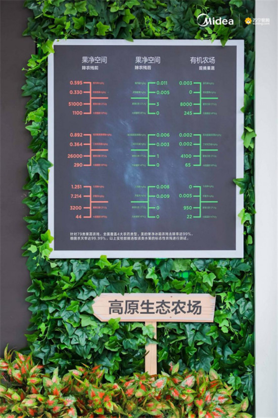 全民“無(wú)農(nóng)殘”時(shí)代來(lái)了！美的果凈冰箱攜818份果蔬珍品開啟盛大預(yù)售