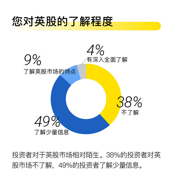 老虎證券發(fā)布首個(gè)英股投資意向調(diào)查報(bào)告 超六成受訪者想炒英股