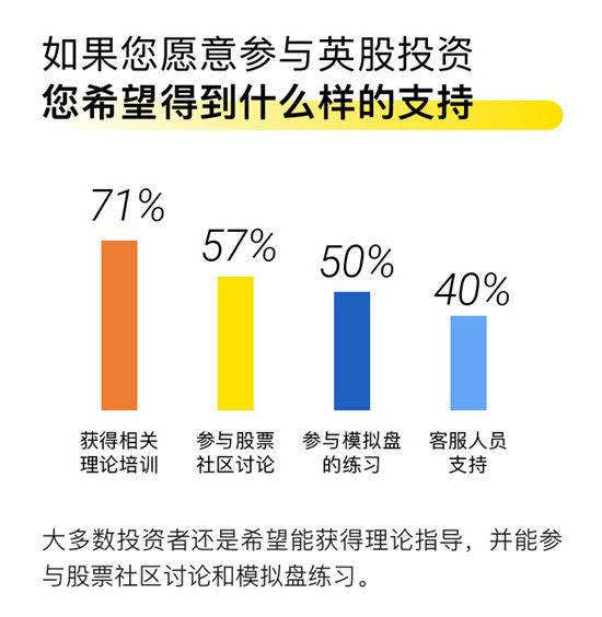 老虎證券發(fā)布首個(gè)英股投資意向調(diào)查報(bào)告 超六成受訪者想炒英股