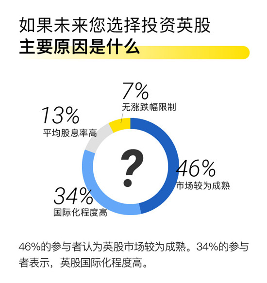 老虎證券發(fā)布首個(gè)英股投資意向調(diào)查報(bào)告 超六成受訪者想炒英股