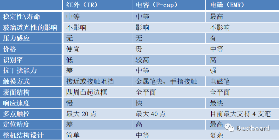 搶占智能商務(wù)會議平臺C位，Bestboard電磁電容雙觸控掀起行業(yè)革命