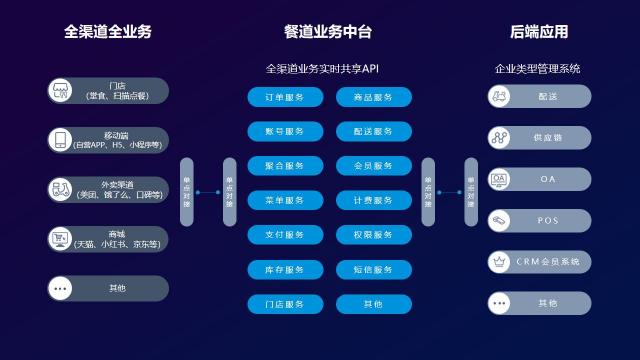 餐道：從電話訂餐到線上外賣，餐企進入雙中臺時代