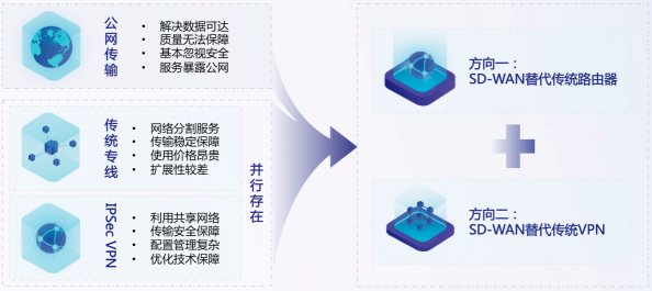 撥開市場(chǎng)迷霧，SD-WAN市場(chǎng)的守與攻