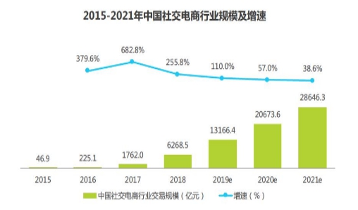 社交電商迎來政策春天 貝店等再上風(fēng)口