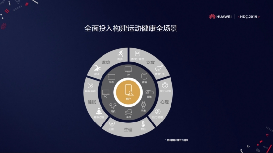 HDC｜HiHealth 2.0平臺(tái)發(fā)布，華為運(yùn)動(dòng)健康助力行業(yè)生態(tài)創(chuàng)新